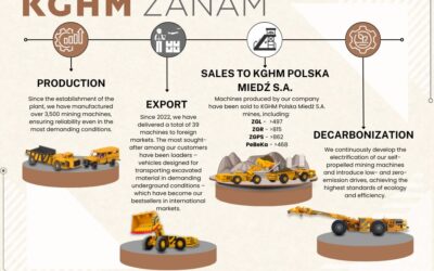 KGHM ZANAM S.A to historia pokoleń ludzi i maszyn